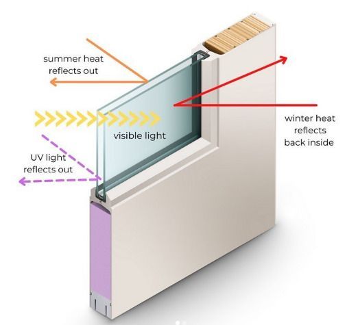 Diagram of a window showing reflection of summer heat and UV light outward, and winter heat inward.