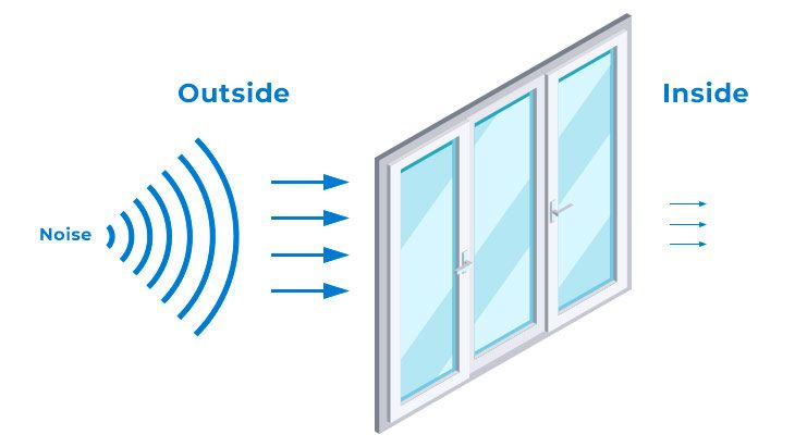 Soundproof Windows and Doors in LA | Reduce Noise and Find Peace info graph