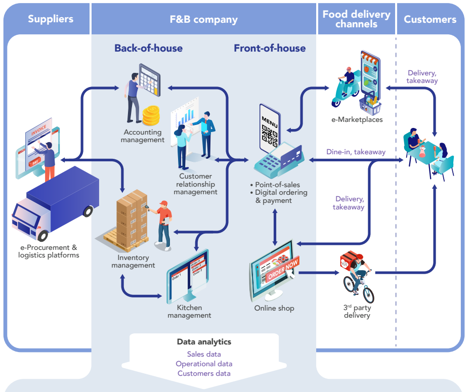 Create a full digial ecosystem at your F&B outlet. Starting with your ...