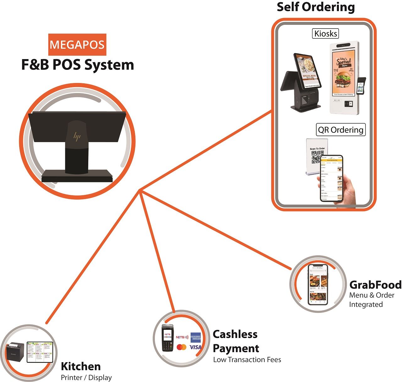 F&B POS system integration