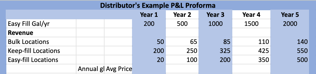 A blue and white table with the words distribution 's example pmi preferences