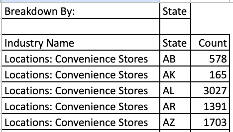 A table showing the number of convenience stores in each state