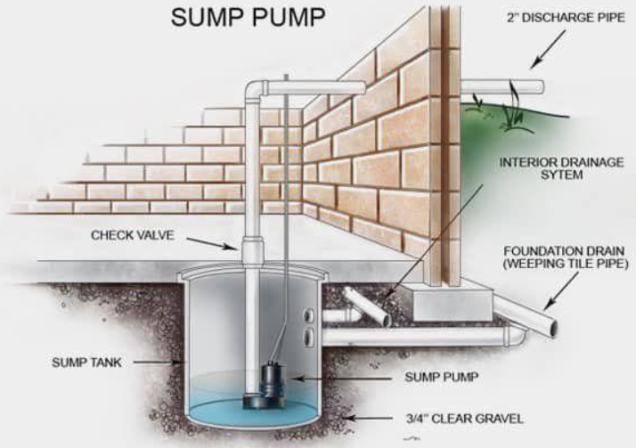 Sump Pump Replacement Springfield Illinois — Springfield, IL — Allied Plumbing, Heating & Cooling