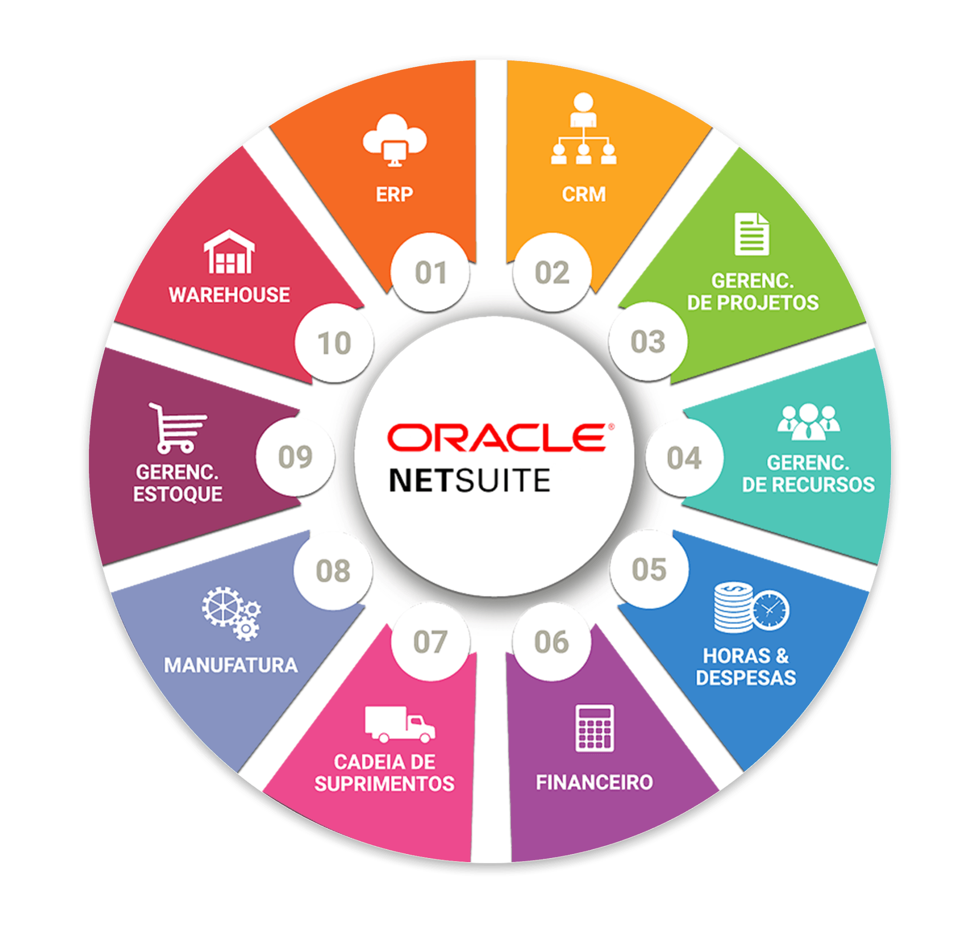 Plataforma Oracle NerSuite - 100% Cloud