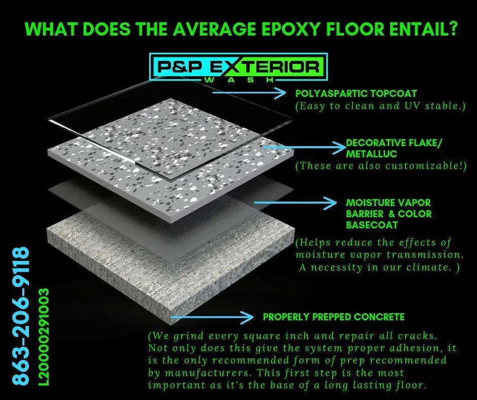 What does the average epoxy floor entail by p & p exterior