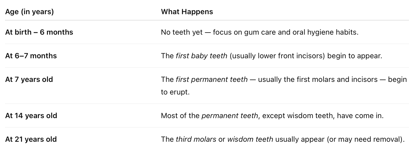 “Rule of 7” in Pediatric Dentistry