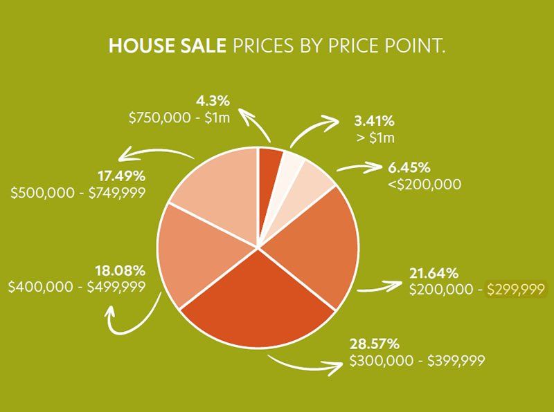 Toowoomba house Prices