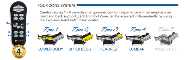 Five zone system