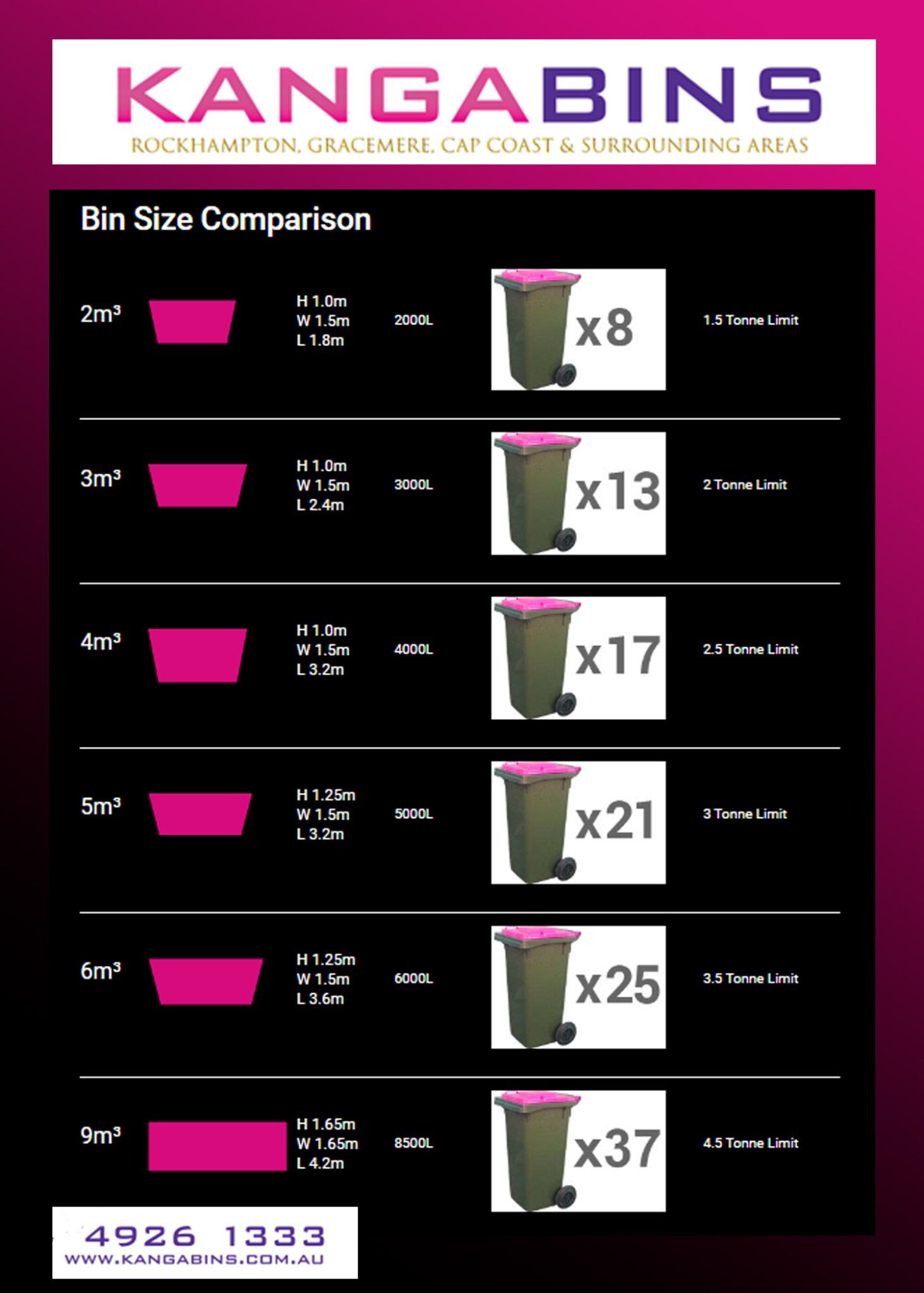 Poster For Kanga Bins Bin Size Comparison — Kanga Bins Qld Pty Ltd In Mulara, QLD