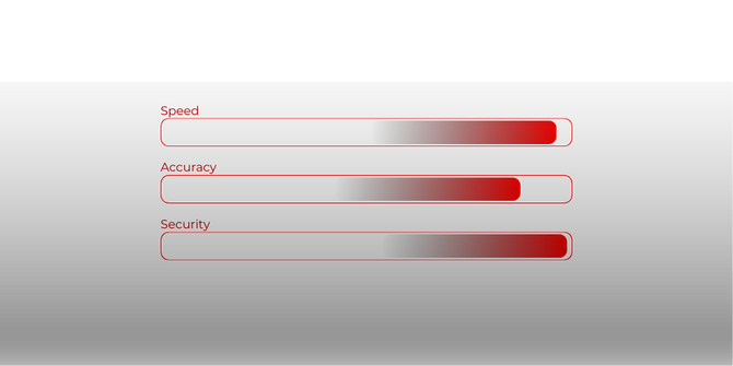 Three horizontal bars, red to white gradient. Labeled “Reward” (almost full), “Accuracy” (partially filled), and “Security” (almost full).