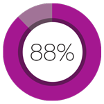 88% of subjects reported significant improvement of their acne scars2