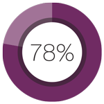 78% of subjects saw an improvement in periorbital wrinkles in just 90 days4