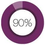 90% of patients saw an improvement in facial wrinkles1