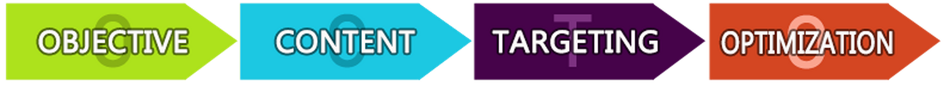 A series of arrows with the words collecting content targeting and optimization on them