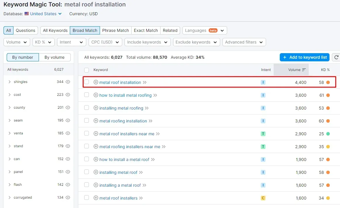 Keyword Magic Tool interface showing keyword 