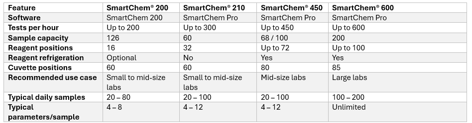Table comparing features of different models of SmartChem discrete analyzers.