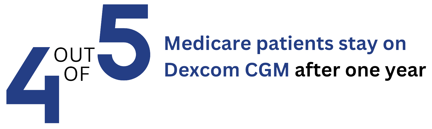 A blue sign that says out of 4 medicare patients stay on dexcom cgm after one year