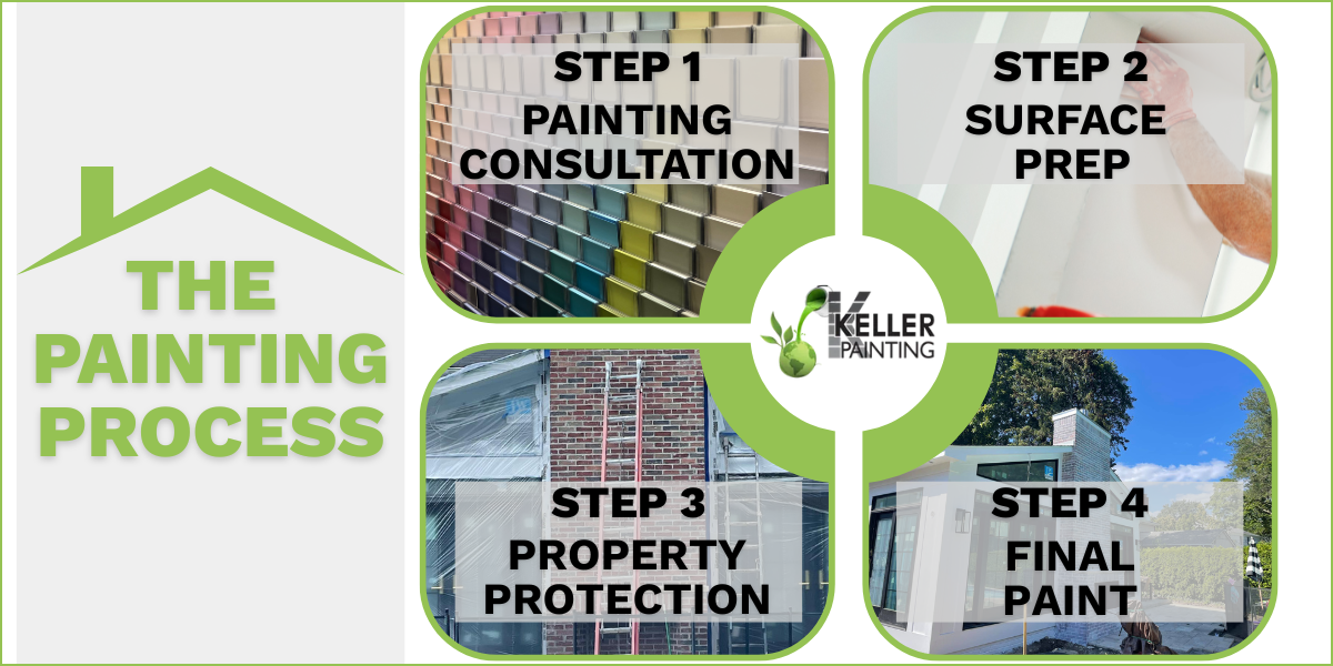 Exterior house painting process infographic by Keller Custom Painting featuring consultation, surface prep, property protection, and final paint steps.
