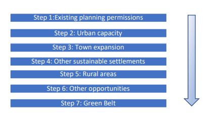 Legal steps to build on the green belt