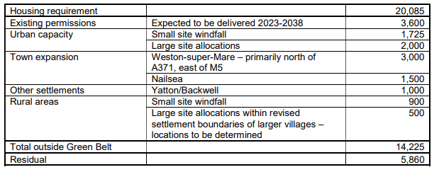 North Somerset Council local plan provision housing allocation