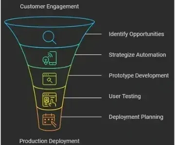 A diagram showing the stages of a customer engagement process