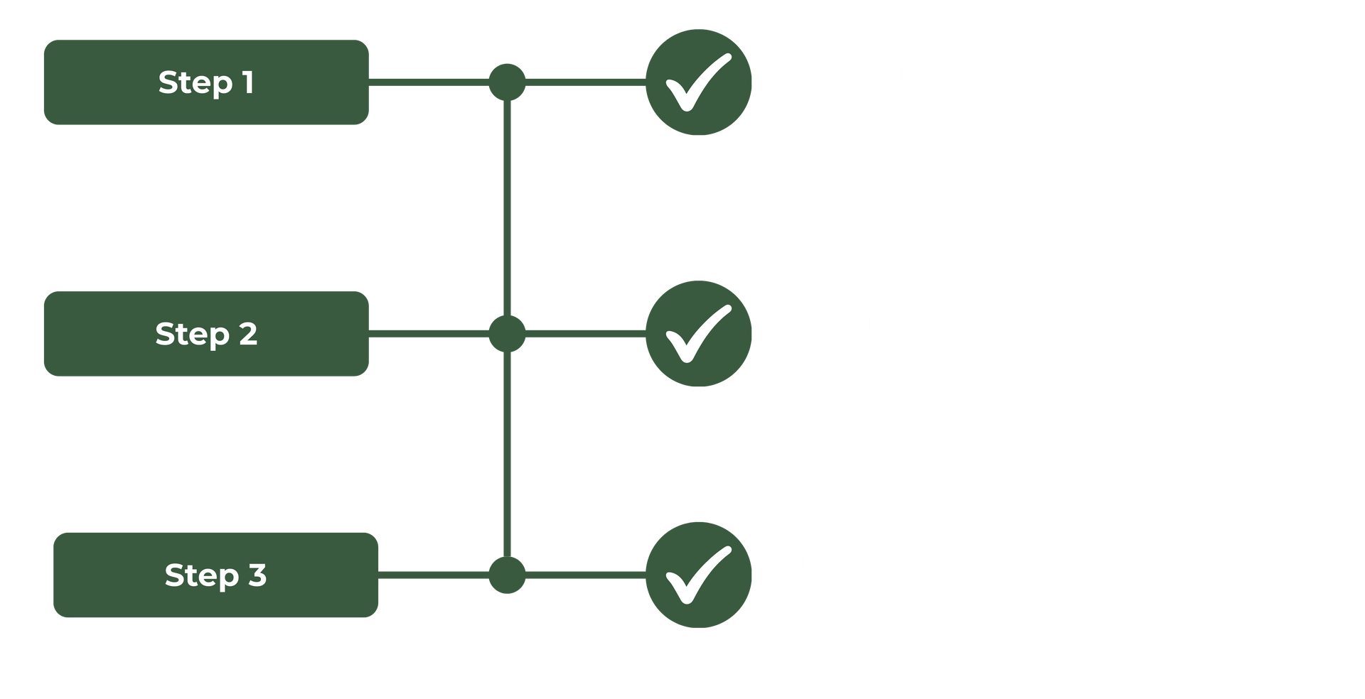 A diagram of three steps with a check mark on each step.