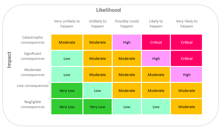 Why Use A Health And Safety Risk Assessment Matrix