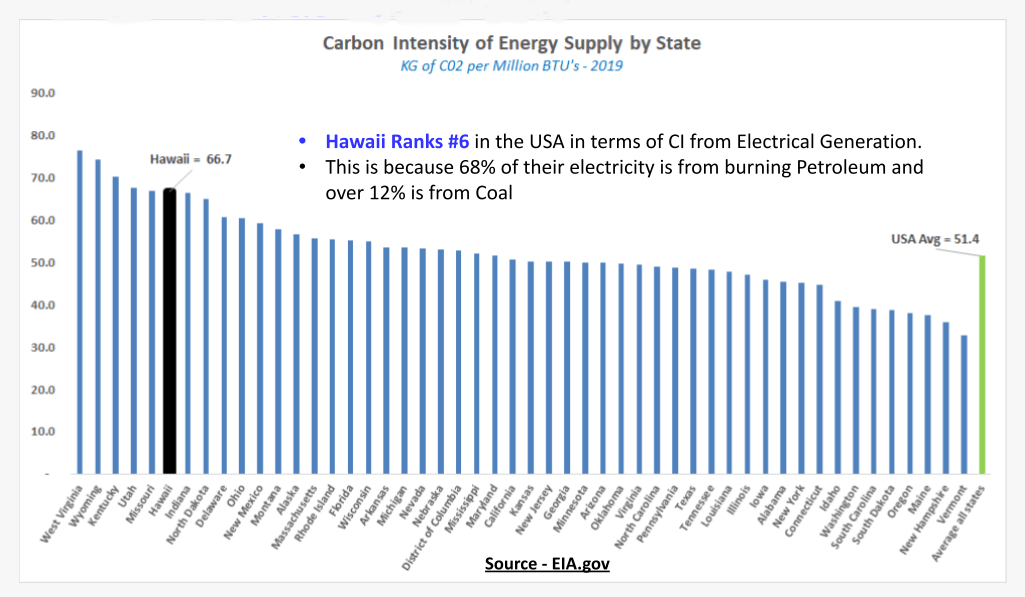 Hawaii has one of the dirtiest electrical grids of any state because we are reliant on imported fossil fuels.
