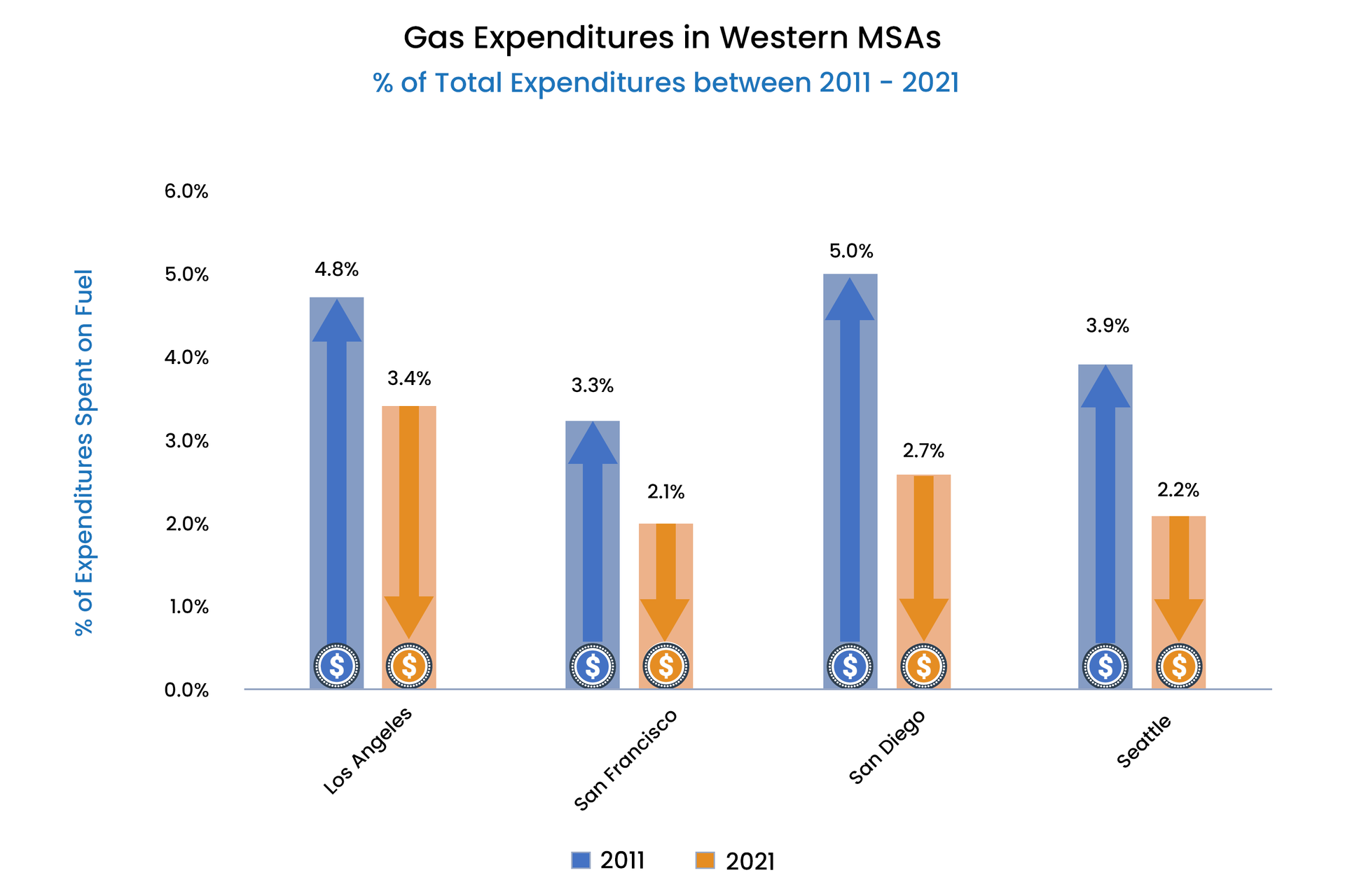 Families  in states on the mainland who have clean fuel standards are spending less of their household budgets on fuel. 
