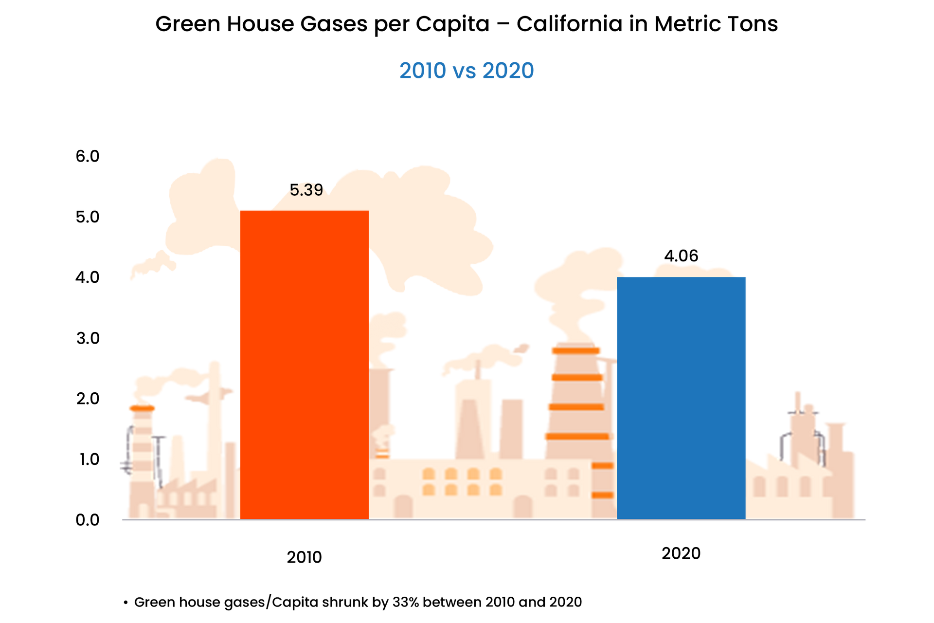 Households in states that have passed clean fuel standard legislation are emitting fewer greenhouse gases. 