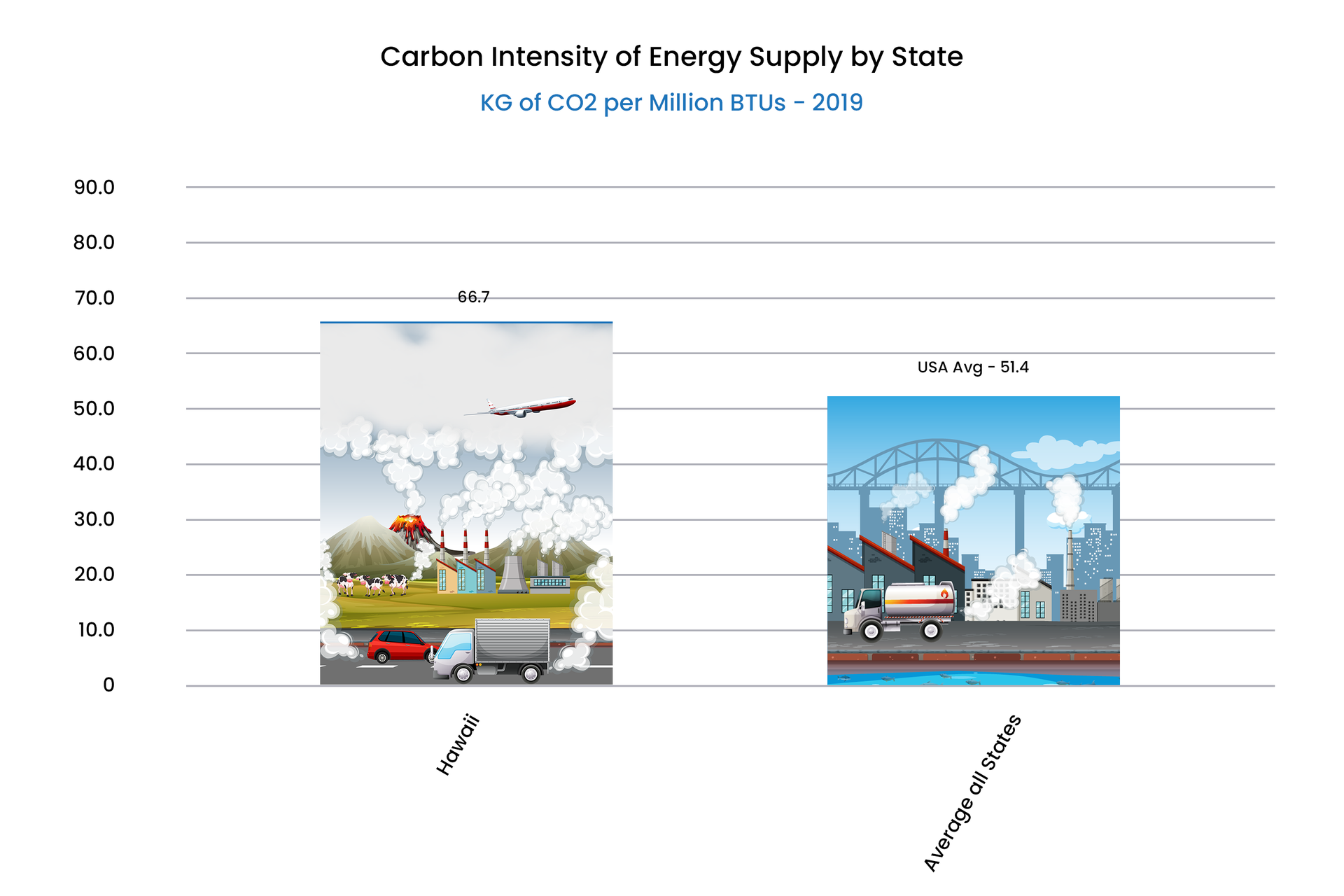 Hawai'i's electric grid uses diesel fuel, which is why it is one of the dirtiest in the United States.