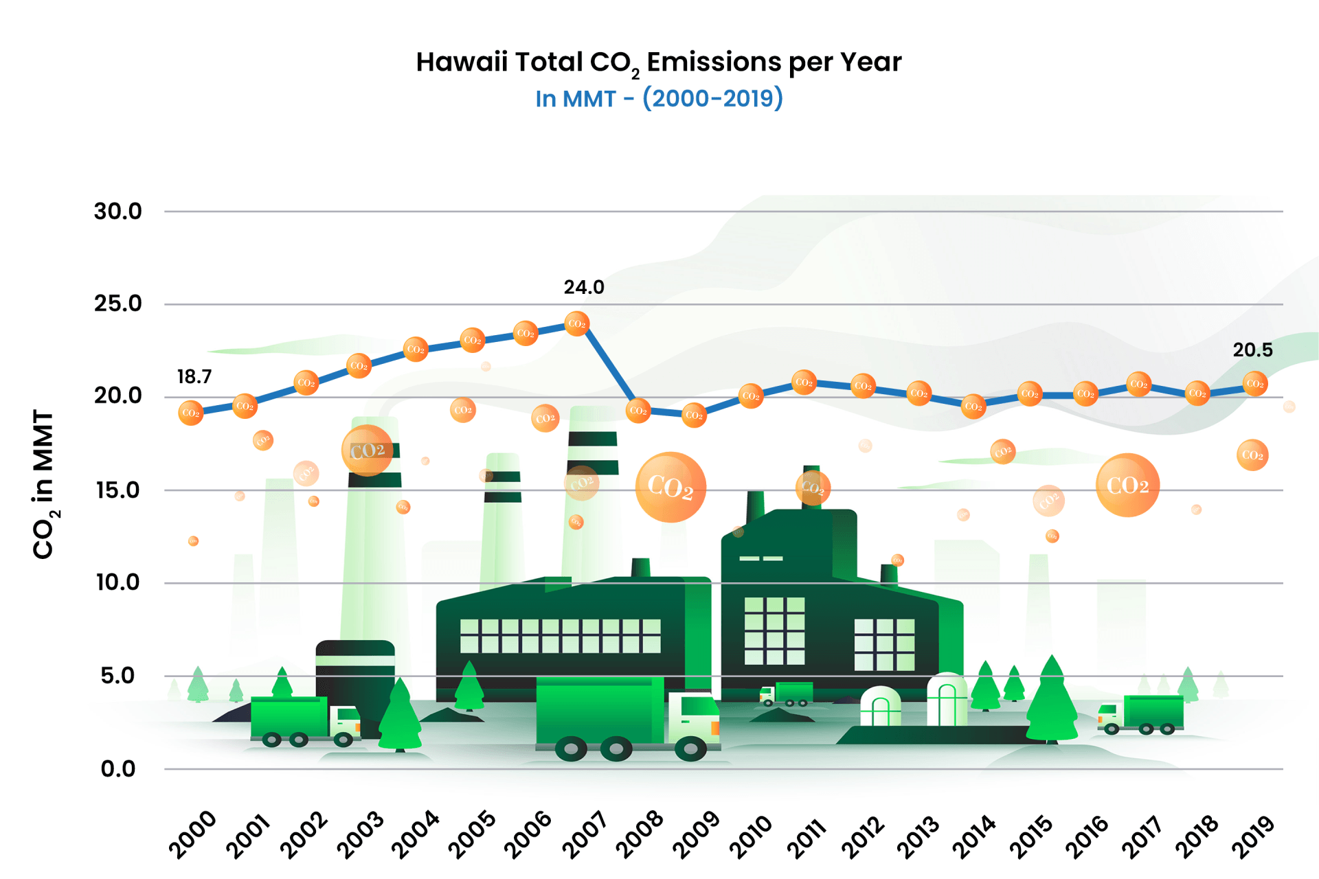 Hawaii's greenhouse gas emissions that cause climate change have increased over the last 20 years.