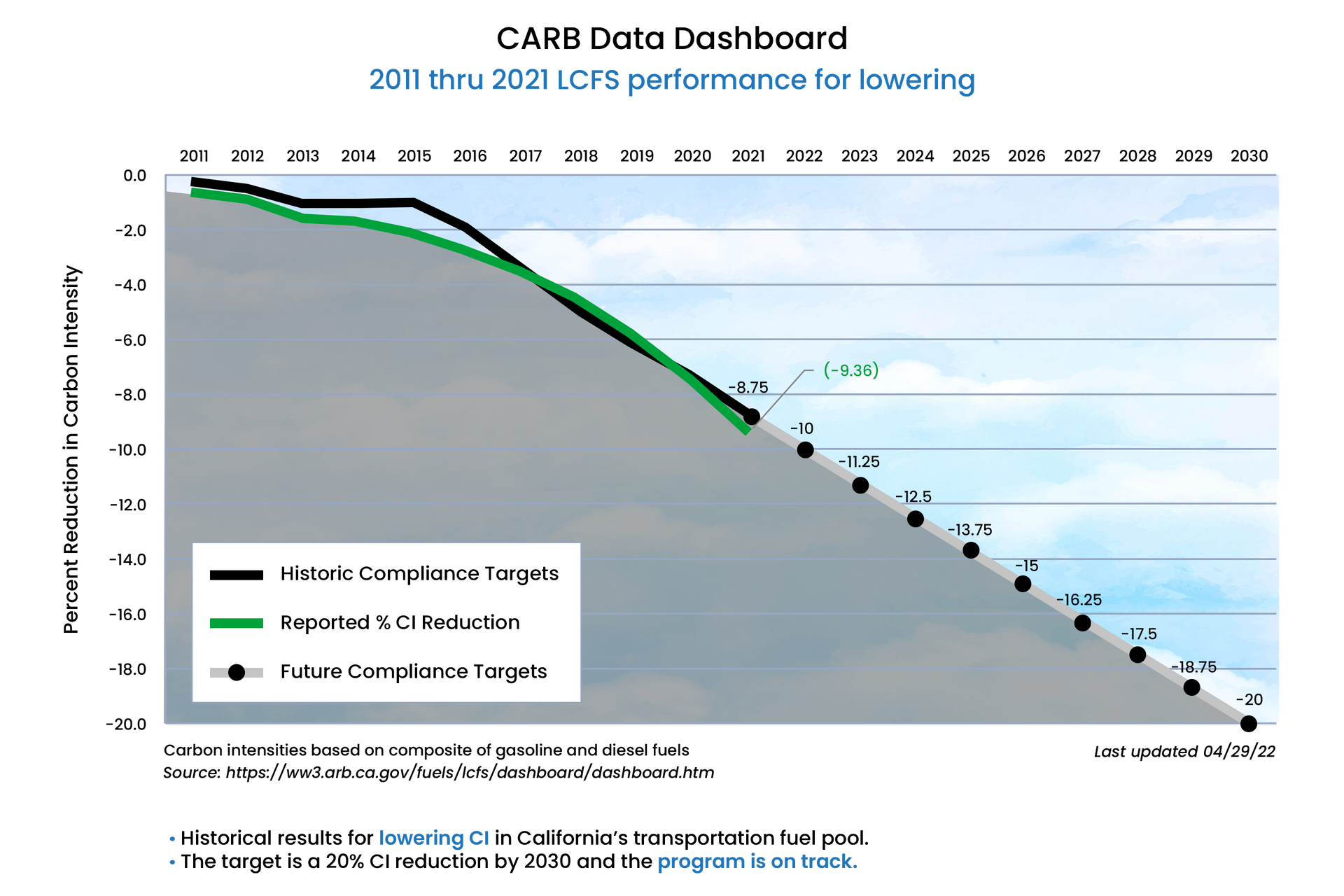 Air pollution from cars and trucks has dramatically declined in California since they passed the clean fuel standard.
