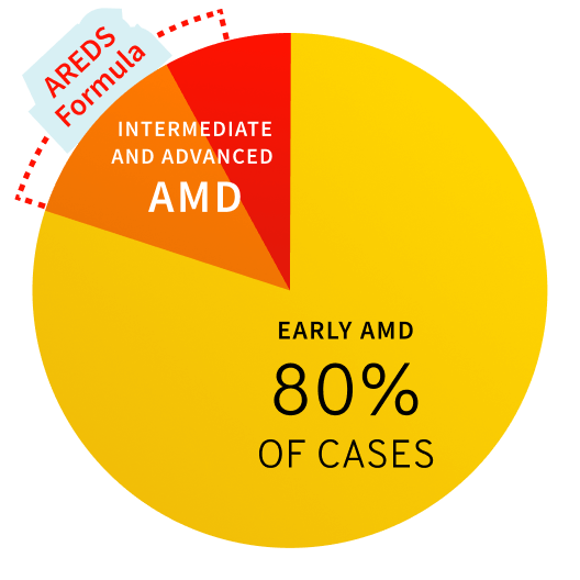 Age Related Disease Study Pie Chart