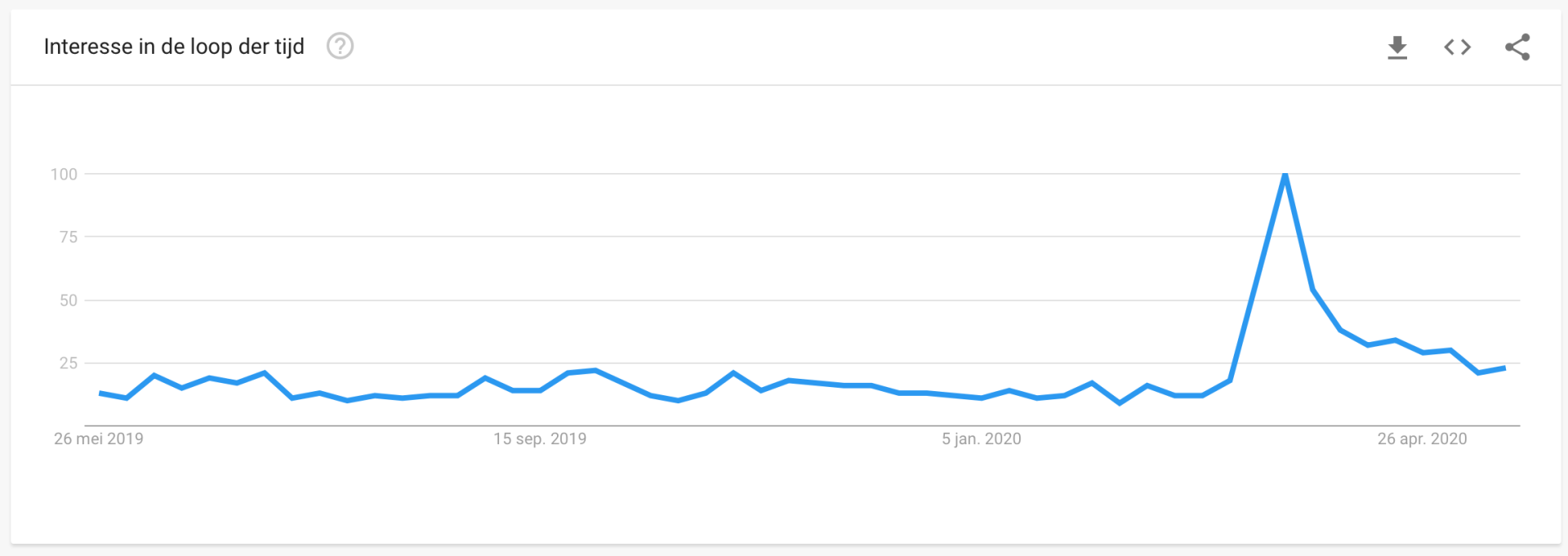Google Trends Contactloos betalen