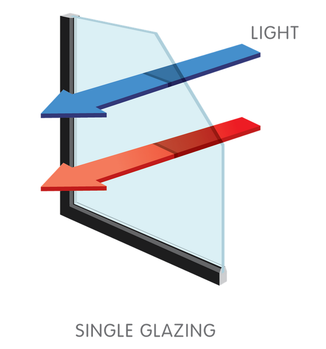 Single-pane glass heat loss diagram - upgrade to energy-efficient windows, Glass Daddy Redmond OR