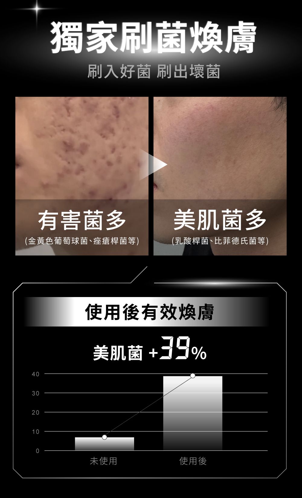 廣告:皮膚保養前後對比圖。可增加「美容菌」39%。