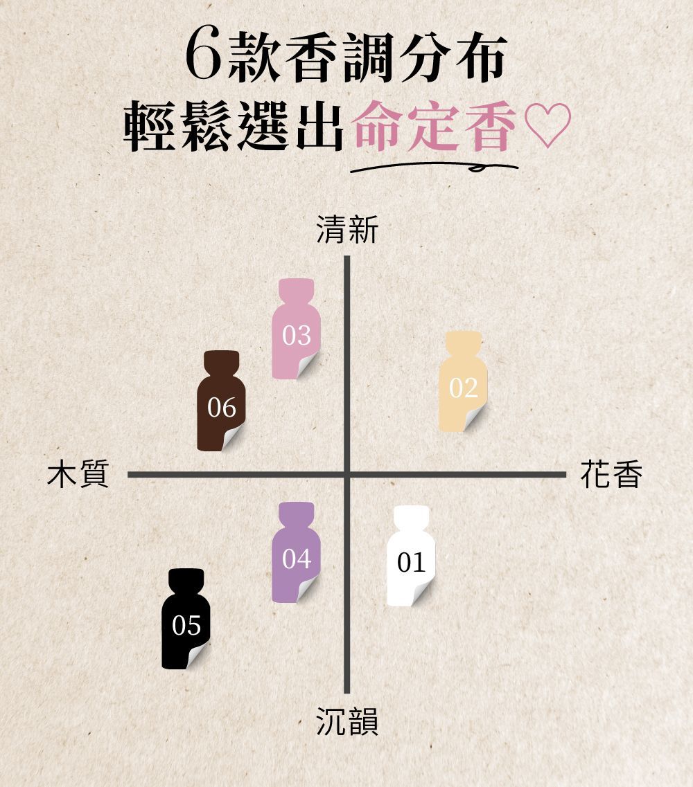 圖示 6 種香水氣味分佈：木質香調、花香調、清新香調和濃郁香調。