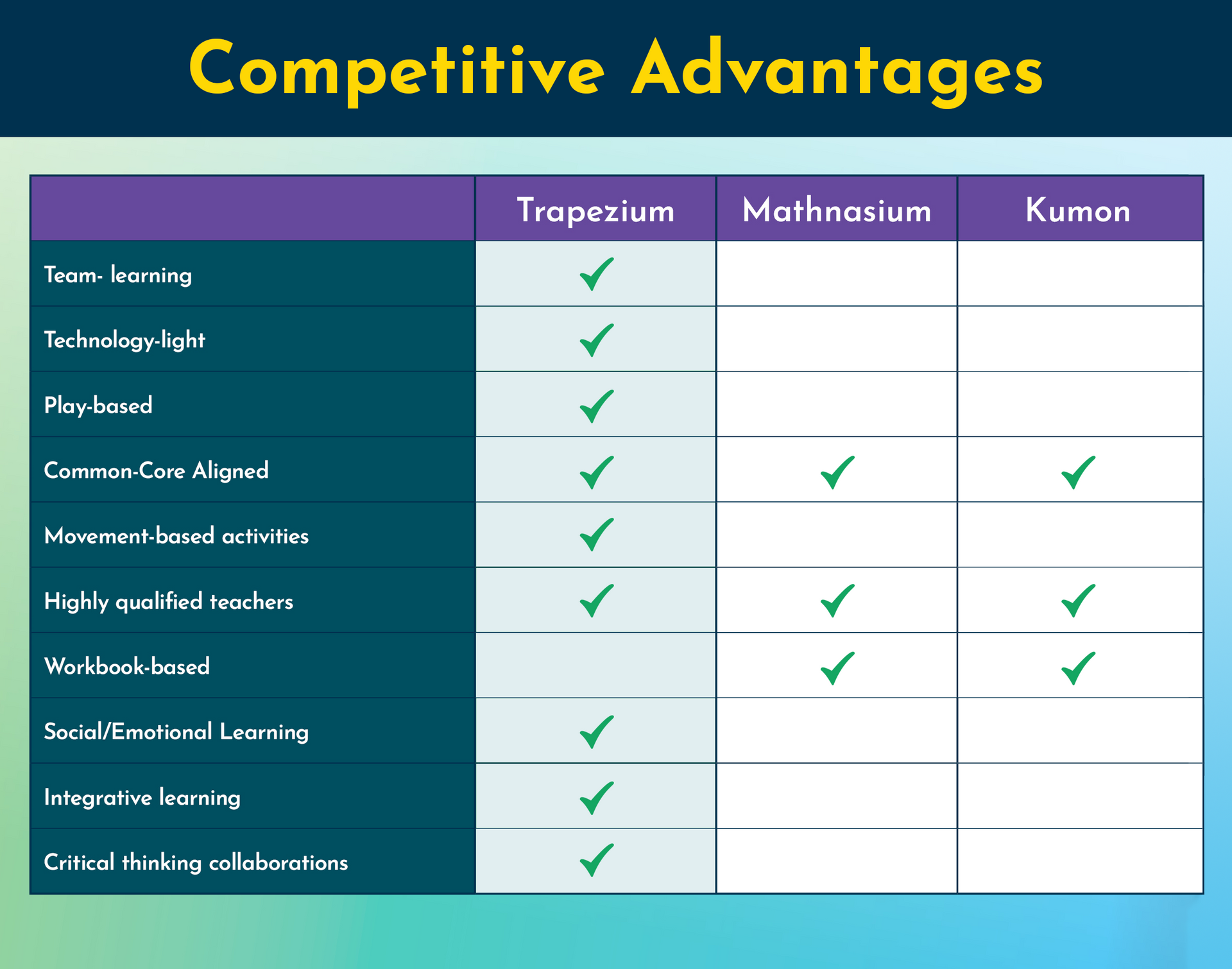 Mathnasium vs Kumon vs Trapezium Math Which Program is Better?