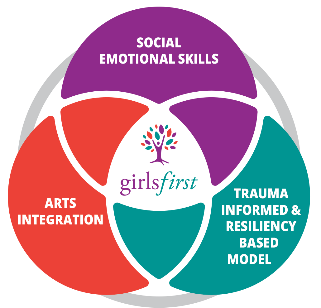 A diagram showing social emotional skills arts integration trauma informed and resiliency based model
