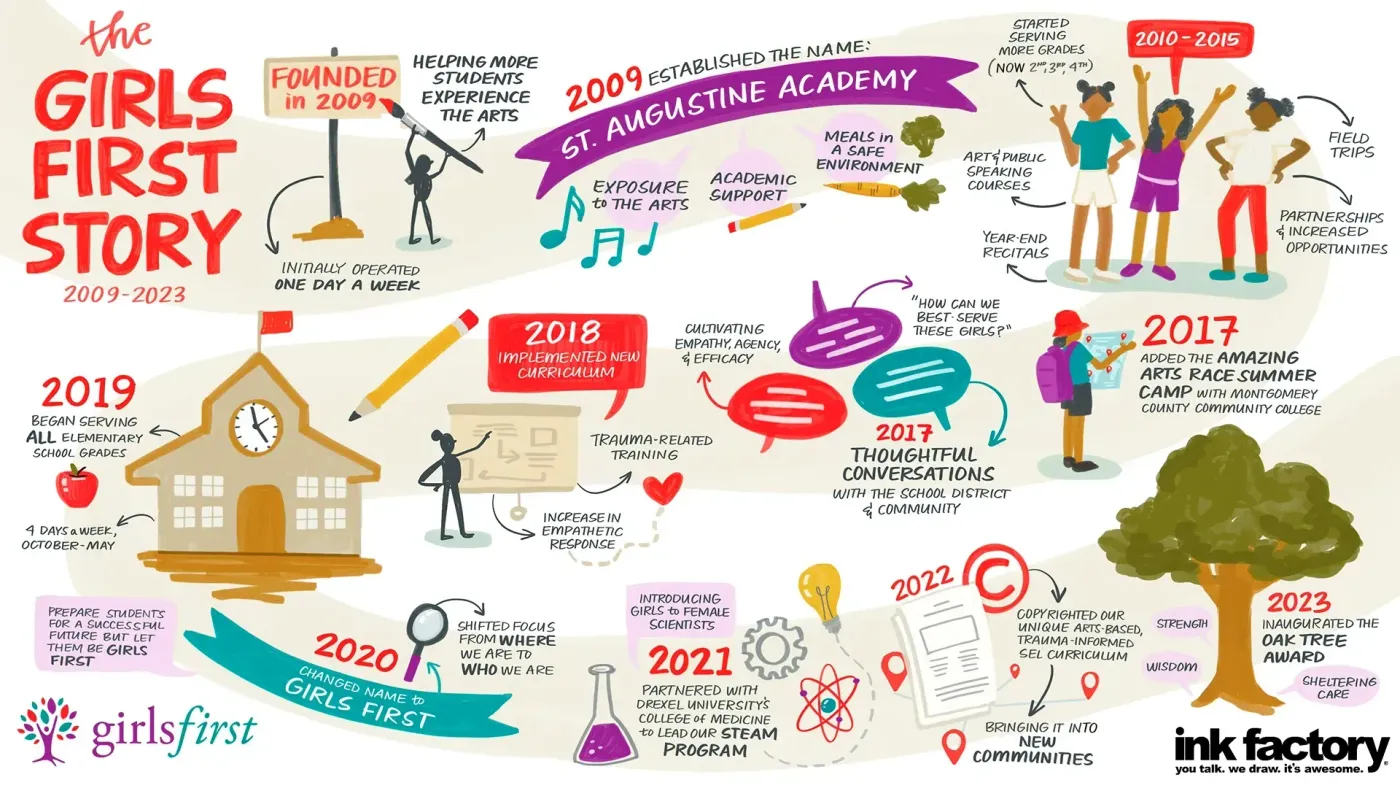 It is a timeline of the girls first story.