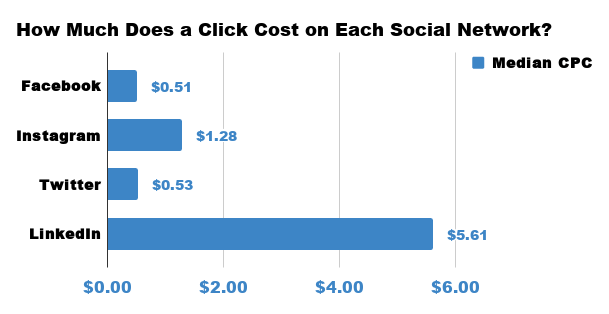 linkedin video ad CPC amount vs other social media