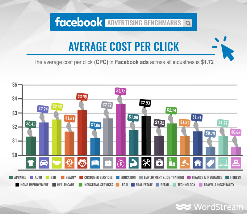 facebook video ads, average cost per click on social media