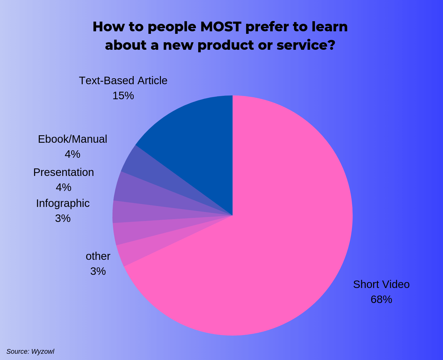 A pie chart showing how to people most prefer to learn about a new product or service