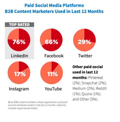 This image shows the B2B paid social media platforms that the content marketers used from April 2019 - April 2020