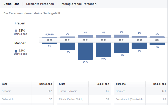 Aufschlüsselung nach Personen in den Facebook-Statistiken.
