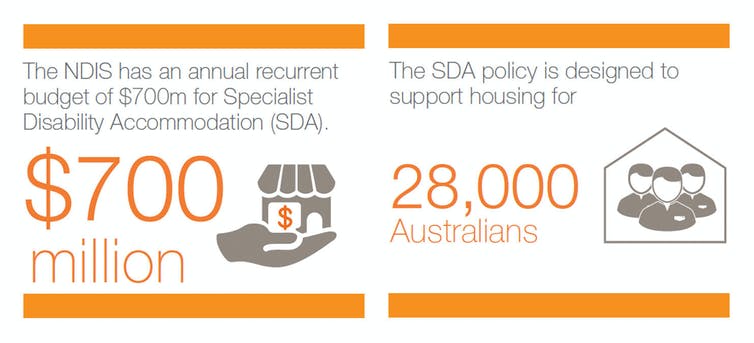The nds has an annual recurrent budget of $ 700 million for specialist disability accommodation.