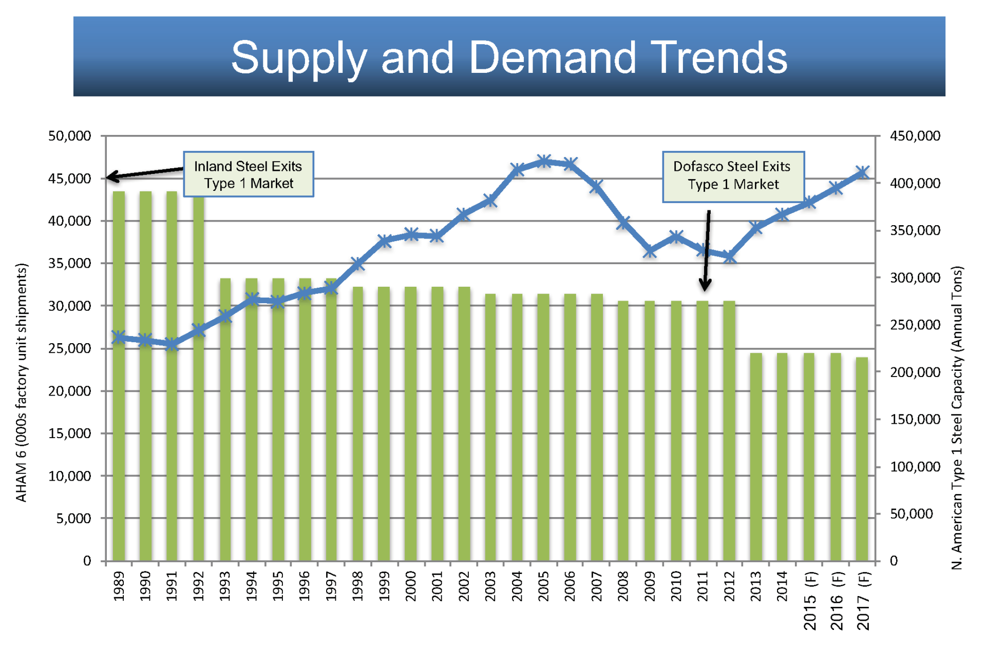 Porcelain Enameled Steel Supply and Demand Trends