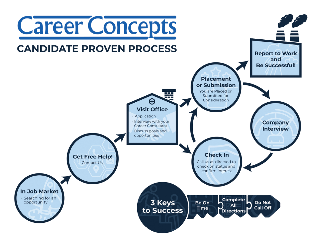 The Career Concepts Proven Process