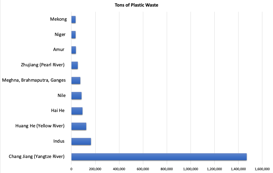 These 10 rivers carry over 90% of plastic waste into the oceans.  Data from “Export of Plastic Debris by Rivers into the Sea” by Christian Schmidt, Tobias Krauth, and Stephan Wagner, published in Environmental Science & Technology (2017)